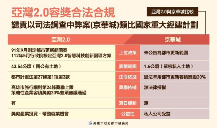 高雄市府：譴責以司法調查中弊案類比國家重大經建計劃亞灣2.0