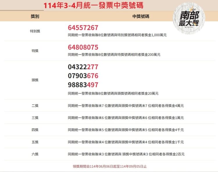 114年3-4月統一發票中獎號碼 記得雲端發票中獎也開出 114年3-4月統一發票中獎號碼 記得雲端發票中獎也開出