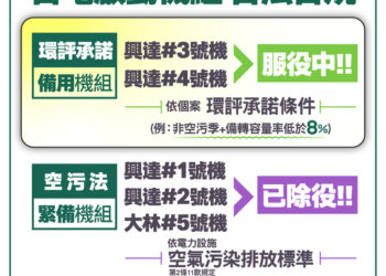 台電重申：興達機組依環評且符地方政府要求時數 合法合規運作