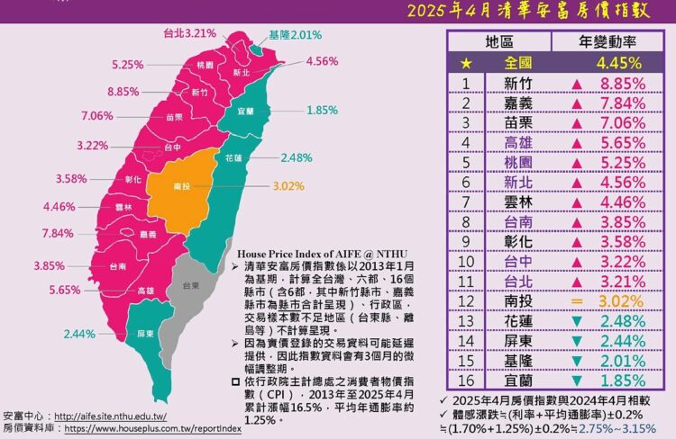 不妙!台灣西半部「首度淪陷」 房價體感下跌中 不妙!台灣西半部「首度淪陷」 房價體感下跌中