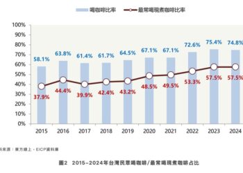 超商咖啡人氣王出爐 市調全家Let’s Café滿意度近九成