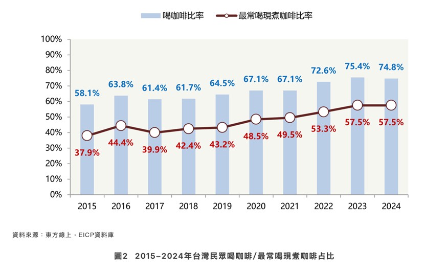 超商咖啡人氣王出爐 市調全家Let's Café滿意度近九成 超商咖啡人氣王出爐 市調全家Let's Café滿意度近九成