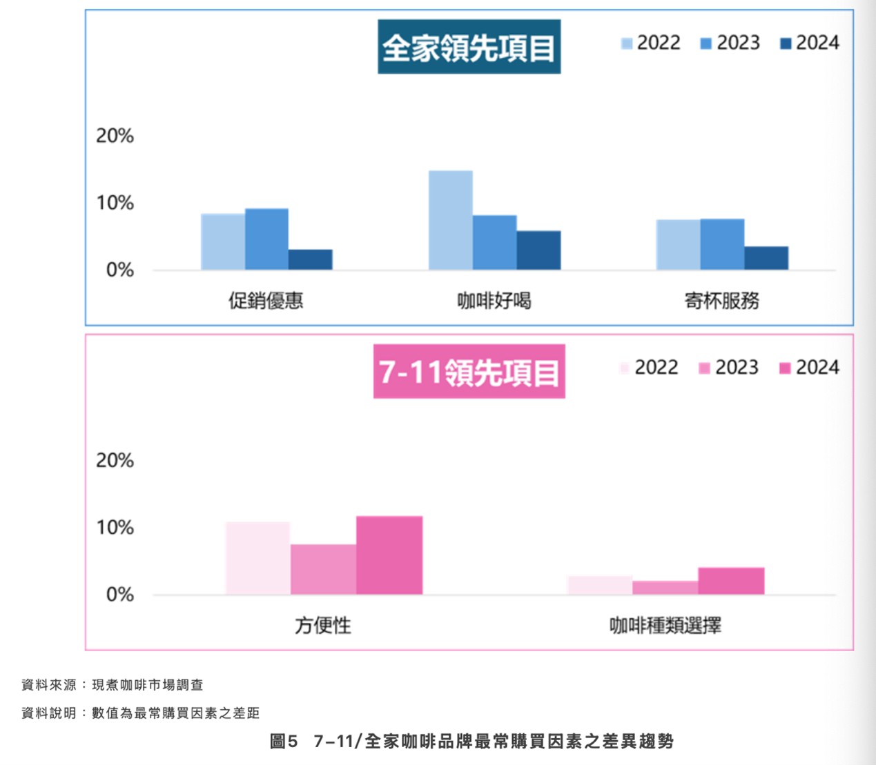 超商咖啡人氣王出爐 市調全家Let's Café滿意度近九成 超商咖啡人氣王出爐 市調全家Let's Café滿意度近九成