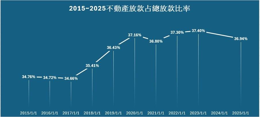 央行緊盯房貸水位 帶動民間資金湧入不動產市場 央行緊盯房貸水位 帶動民間資金湧入不動產市場