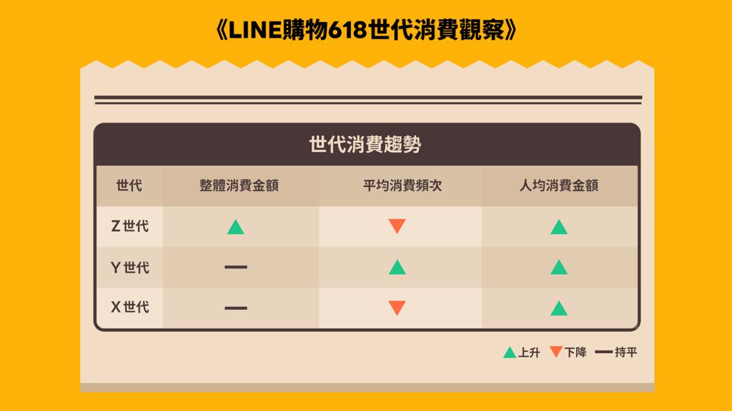 618 消費新趨勢,LINE 購物洞察三代理性選物行為 618 消費新趨勢,LINE 購物洞察三代理性選物行為