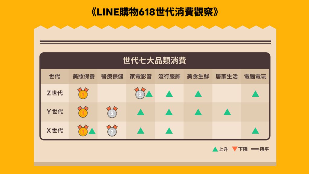 618 消費新趨勢,LINE 購物洞察三代理性選物行為 618 消費新趨勢,LINE 購物洞察三代理性選物行為