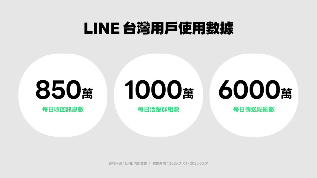 LINE滿14週年!揭露台灣用戶通訊習慣與溝通文化 LINE滿14週年!揭露台灣用戶通訊習慣與溝通文化