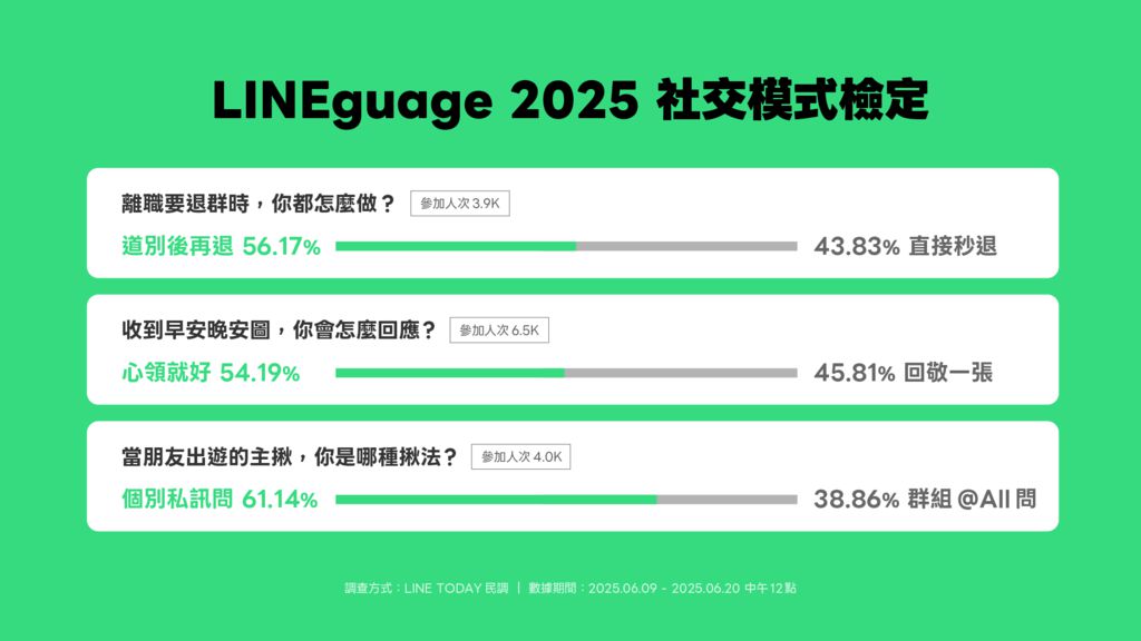 LINE滿14週年!揭露台灣用戶通訊習慣與溝通文化 LINE滿14週年!揭露台灣用戶通訊習慣與溝通文化