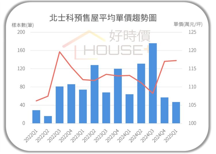 北士科每坪117萬…3年漲10％ 這原因「輝達效應」房價再漲有限