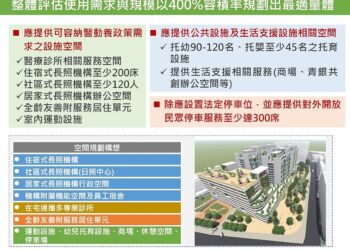 三重再添利多！「銀新未來城」審議通過 至少蓋500戶「只租不售」全齡宅