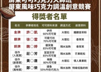 屏東巧克力創意調溫成績出爐 小農新秀巧思手藝驚艷評審