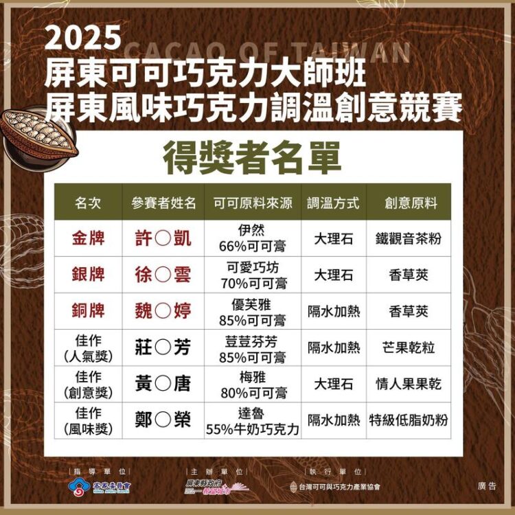 屏東巧克力創意調溫成績出爐 小農新秀巧思手藝驚艷評審 屏東巧克力創意調溫成績出爐 小農新秀巧思手藝驚艷評審