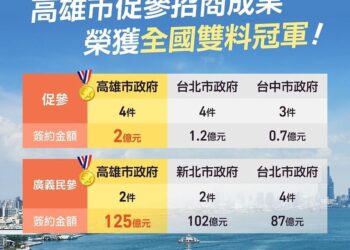 財政部公布114年上半年促參招商成果 高雄市榮獲「全國雙料冠軍」