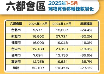 創8年最低紀錄！六都1～5月房市交易8.2萬棟 年減27.1％