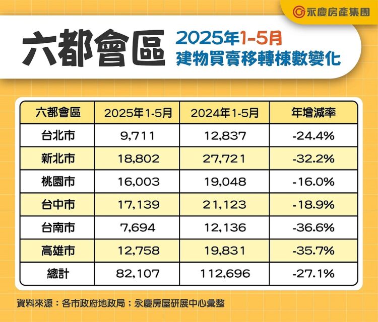 創8年最低紀錄!六都1~5月房市交易8.2萬棟 年減27.1% 創8年最低紀錄!六都1~5月房市交易8.2萬棟 年減27.1%