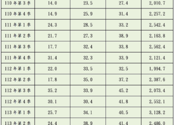 逆風就是不跌！竹北「這原因太狂」住宅均價「首度站上5字頭」