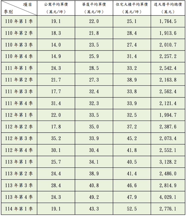逆風就是不跌!竹北「這原因太狂」住宅均價「首度站上5字頭」 逆風就是不跌!竹北「這原因太狂」住宅均價「首度站上5字頭」