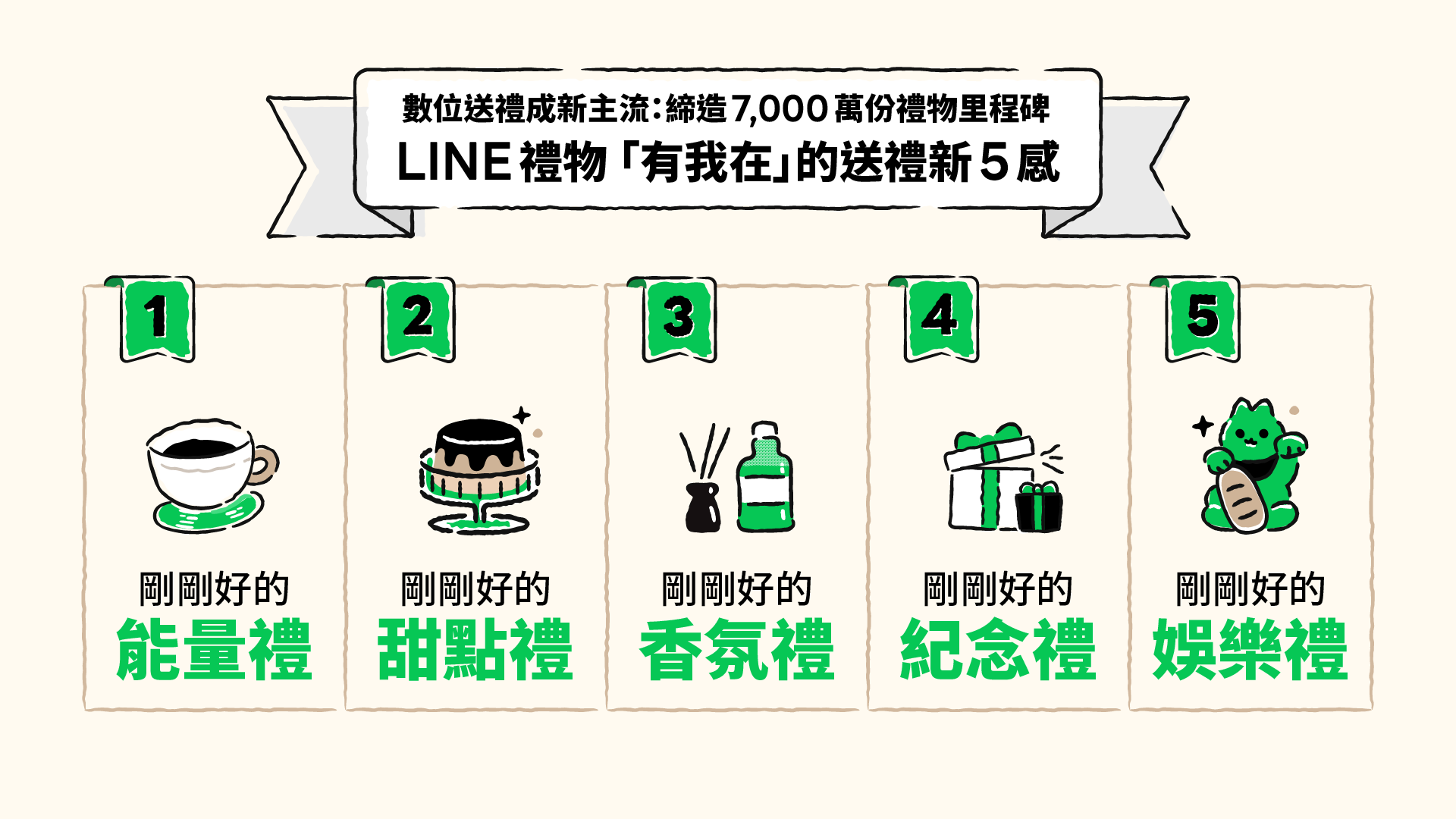 LINE 禮物迎接四週年,7,000 萬份心意開創數位送禮新文化 LINE 禮物迎接四週年,7,000 萬份心意開創數位送禮新文化