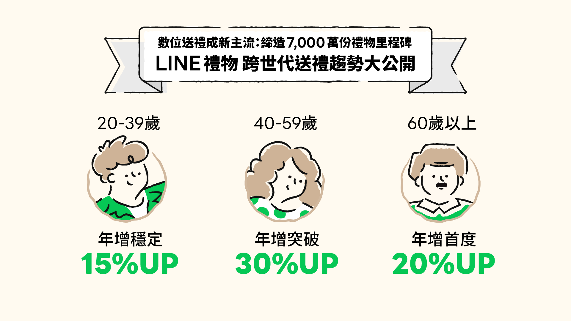 LINE 禮物迎接四週年,7,000 萬份心意開創數位送禮新文化 LINE 禮物迎接四週年,7,000 萬份心意開創數位送禮新文化