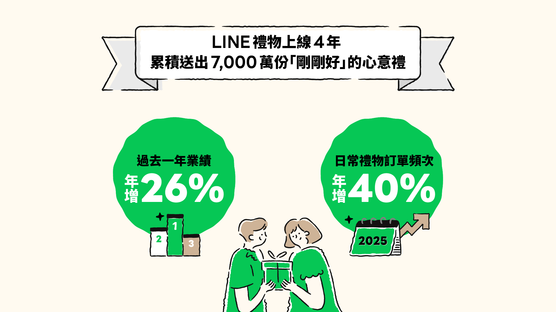LINE 禮物迎接四週年,7,000 萬份心意開創數位送禮新文化 LINE 禮物迎接四週年,7,000 萬份心意開創數位送禮新文化