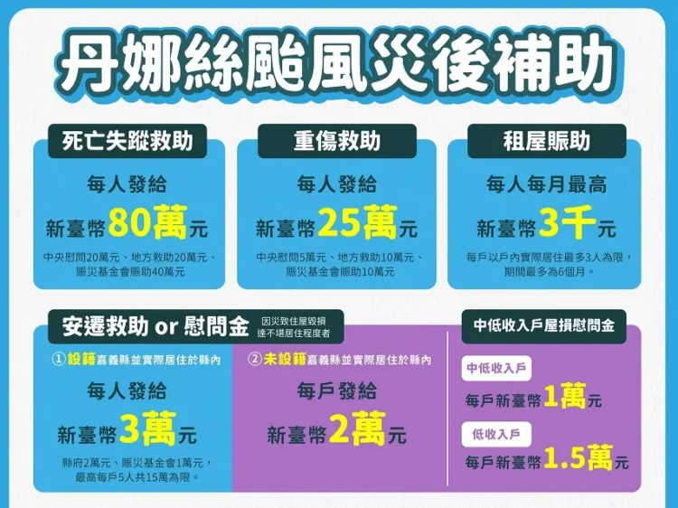 協助重建 嘉縣公佈丹娜絲風災最新補助措施 協助重建 嘉縣公佈丹娜絲風災最新補助措施