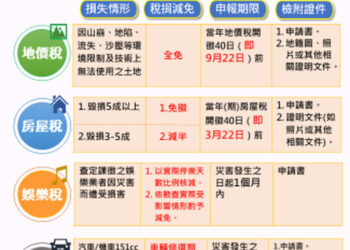 嘉市財稅局提醒民眾如有災害損失 可申請稅捐減免