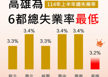 經濟活絡就業增加 ，高雄市114年上半年總失業率3.2% ，為6都最低，並再創100年以來新低