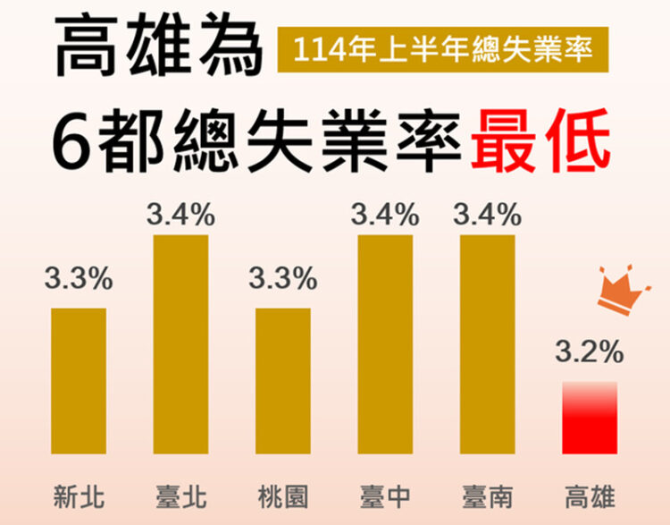 經濟活絡就業增加 ,高雄市114年上半年總失業率3.2% ,為6都最低,並再創100年以來新低 經濟活絡就業增加 ,高雄市114年上半年總失業率3.2% ,為6都最低,並再創100年以來新低