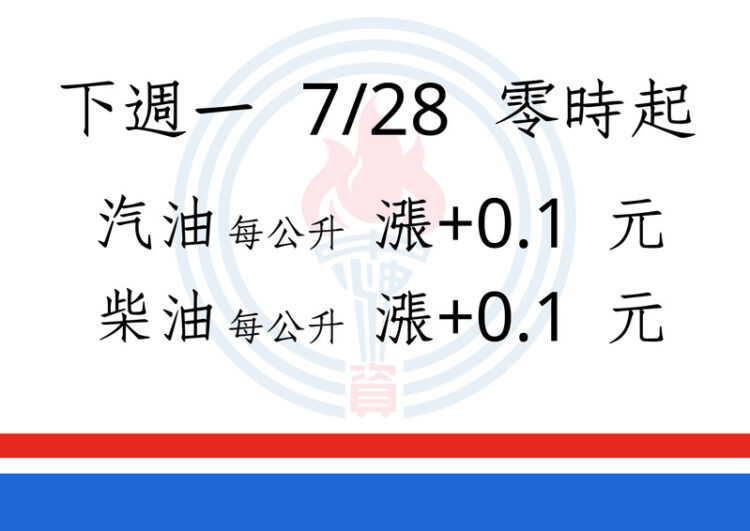汽、柴油各吸收2.9元及2.0元 明（28）日起汽、柴油價格各調漲0.1元
