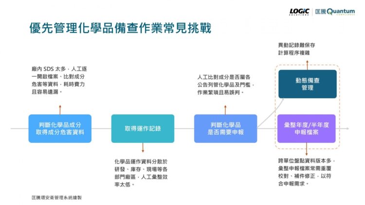 匡騰環安衛管理觀點:優先管理化學品申報作業常見 3 大挑戰及因應 匡騰環安衛管理觀點:優先管理化學品申報作業常見 3 大挑戰及因應