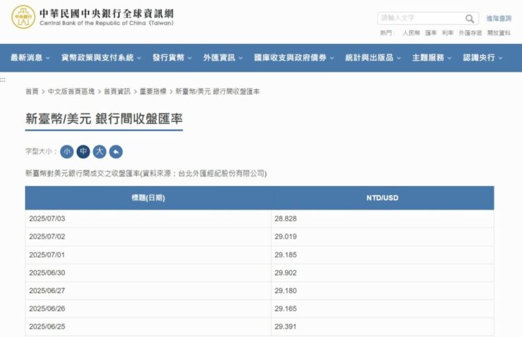 台幣匯率創新高 央行:市場供需 台積電增資避險 台幣匯率創新高 央行:市場供需 台積電增資避險