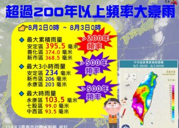 臺南市遭受24小時200年一遇及3小時和1小時500年一遇大豪雨侵襲 無重大災害發生
