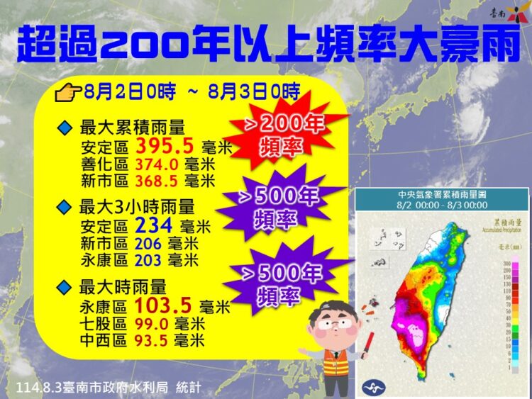 臺南市遭受24小時200年一遇及3小時和1小時500年一遇大豪雨侵襲 無重大災害發生