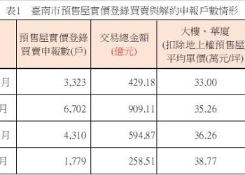 臺南市預售屋市場交易量縮、解約件數攀升，房市進入軟著陸與觀望階段