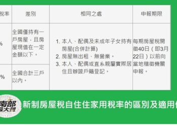 自住房屋稅率適用1%還是1.2%？ 一張簡表說明瞭
