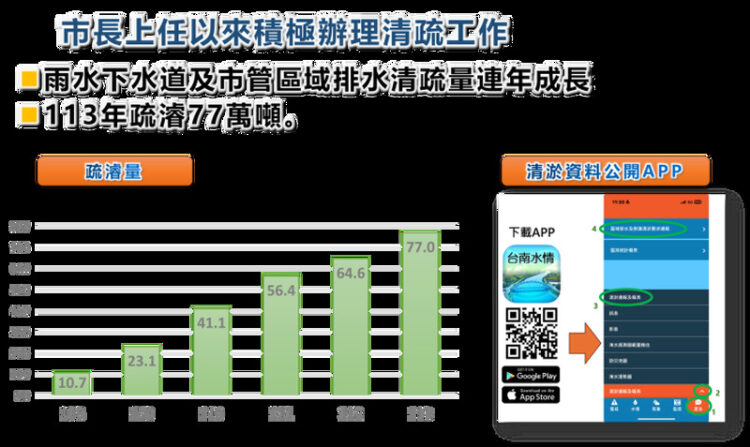 台南市府連兩日強力駁斥「補助挪用」說法 澄清背後意在導正民意焦點