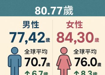 113年國人平均壽命80.77歲，較上年增加0.54歲 高於全球平均