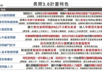 長照2.0縮短出院時間 長照3.0醫照整合無縫接軌