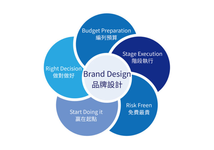 【品牌顧門口】品牌設計早點做,不要撐到快斷糧才想做! 【品牌顧門口】品牌設計早點做,不要撐到快斷糧才想做!