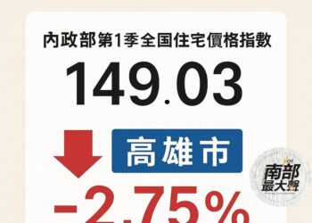 住宅價格指數較上季下跌，高雄市跌幅2.75%最為明顯