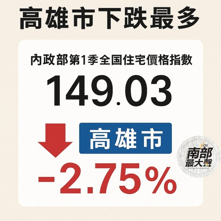 住宅價格指數較上季下跌,高雄市跌幅2.75%最為明顯 住宅價格指數較上季下跌,高雄市跌幅2.75%最為明顯