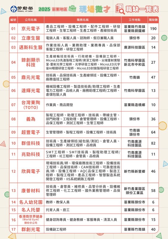苗栗地區10/15徵才 釋出700職缺 面試還能抽好禮