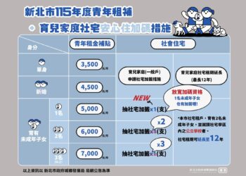 青年安心住、新婚好生養!新北推育兒社宅加籤及青年租補 政策加碼打造宜居城市 青年安心住、新婚好生養!新北推育兒社宅加籤及青年租補 政策加碼打造宜居城市
