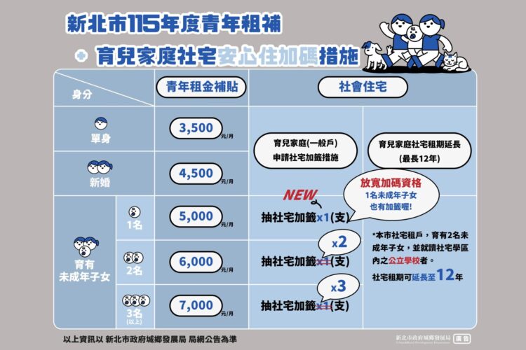青年安心住、新婚好生養！新北推育兒社宅加籤及青年租補 政策加碼打造宜居城市