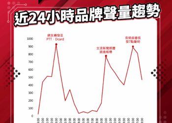 24小時聲量飆破萬筆 長榮航空陷社群信任崩塌 24小時聲量飆破萬筆 長榮航空陷社群信任崩塌