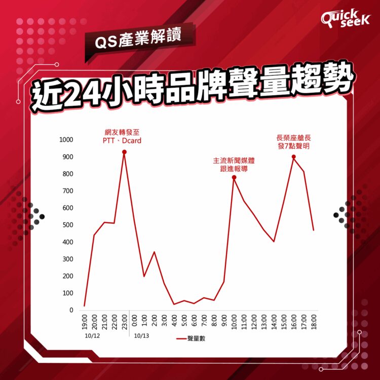 24小時聲量飆破萬筆 長榮航空陷社群信任崩塌 24小時聲量飆破萬筆 長榮航空陷社群信任崩塌