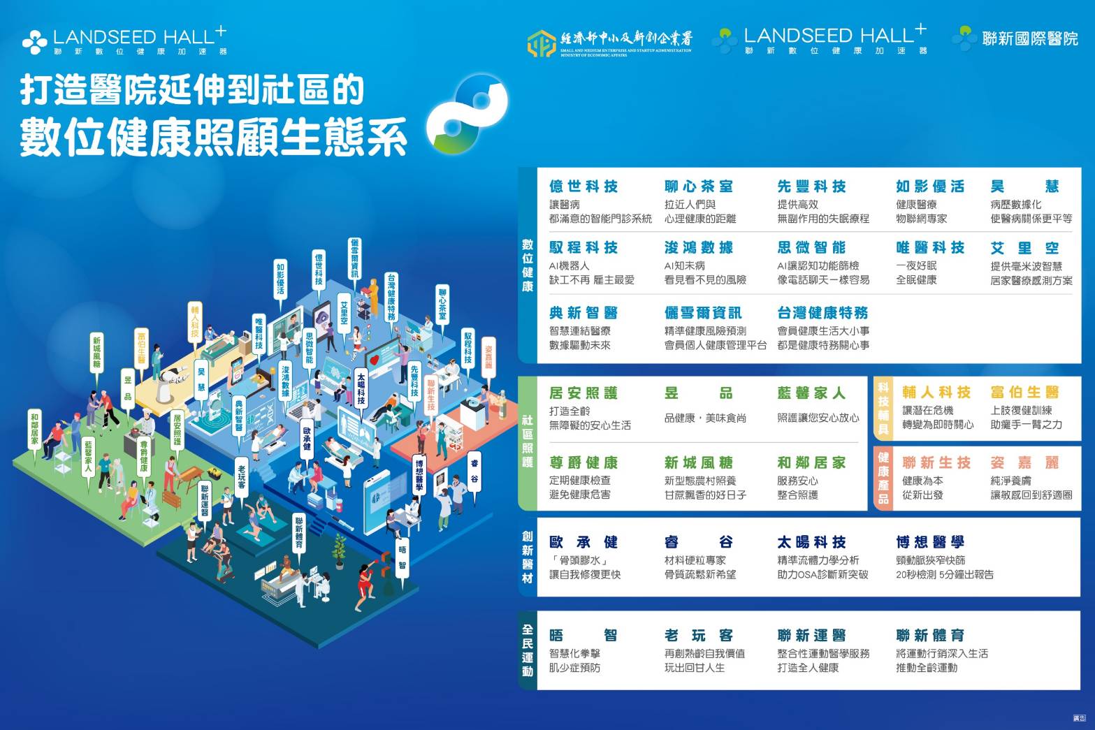 聯新數位健康加速器 DEMO DAY 臨床創新驅動資本鏈結 啟動智慧醫療新動能 聯新數位健康加速器 DEMO DAY 臨床創新驅動資本鏈結 啟動智慧醫療新動能