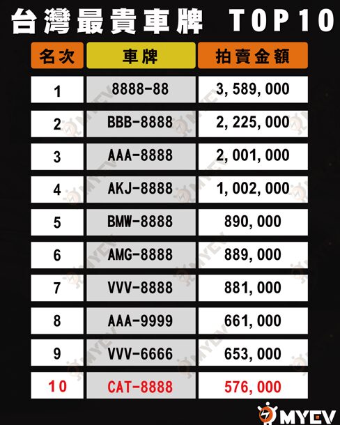 全臺貓奴暴動!貓奴夢幻車牌「CAT-8888」57.6萬決標!擠進臺灣最貴車牌前十名 全臺貓奴暴動!貓奴夢幻車牌「CAT-8888」57.6萬決標!擠進臺灣最貴車牌前十名