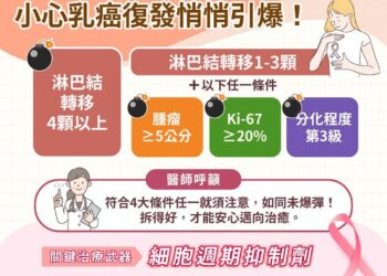 早期乳癌術後還有「未爆彈」？醫師指出4大高復發風險因子