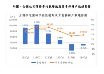 房市持續降溫!內政部發布114年第2季全國住宅價格指數 住宅價格指數連續2季下跌 六都交易量重摔引爆市場警訊 房市持續降溫!內政部發布114年第2季全國住宅價格指數 住宅價格指數連續2季下跌 六都交易量重摔引爆市場警訊